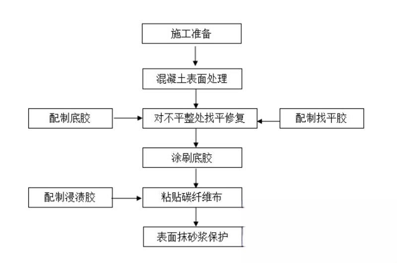 白玉碳纤维加固的优势以及使用方法